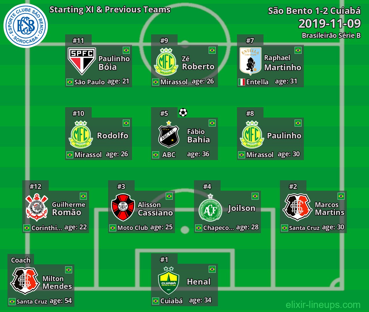 São Bento Starting XI & Previous Teams 2019-11-09