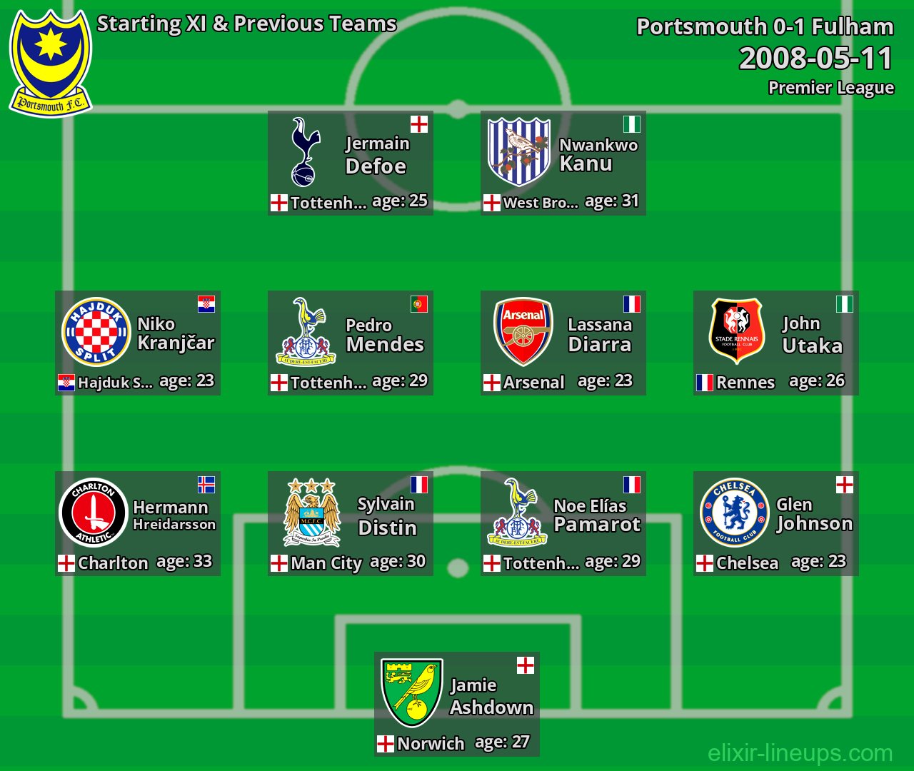 Portsmouth Starting XI & Previous Teams 2008-05-11