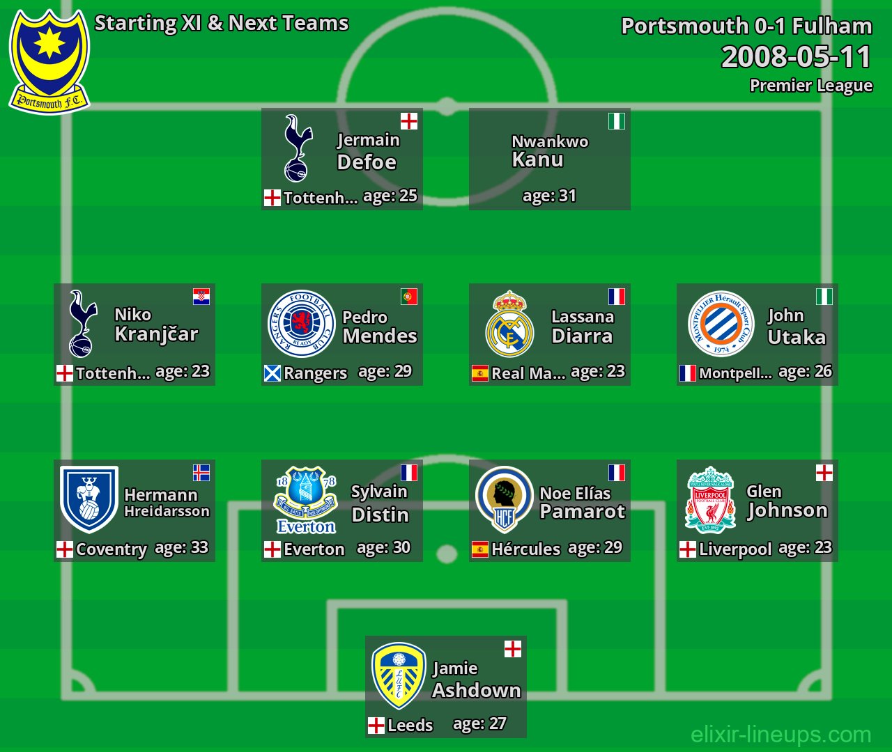 Portsmouth Starting XI & Next Teams 2008-05-11
