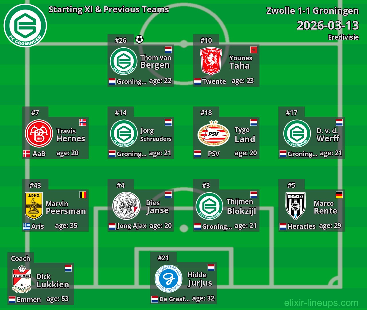 Groningen Starting XI & Previous Teams 2026-03-13