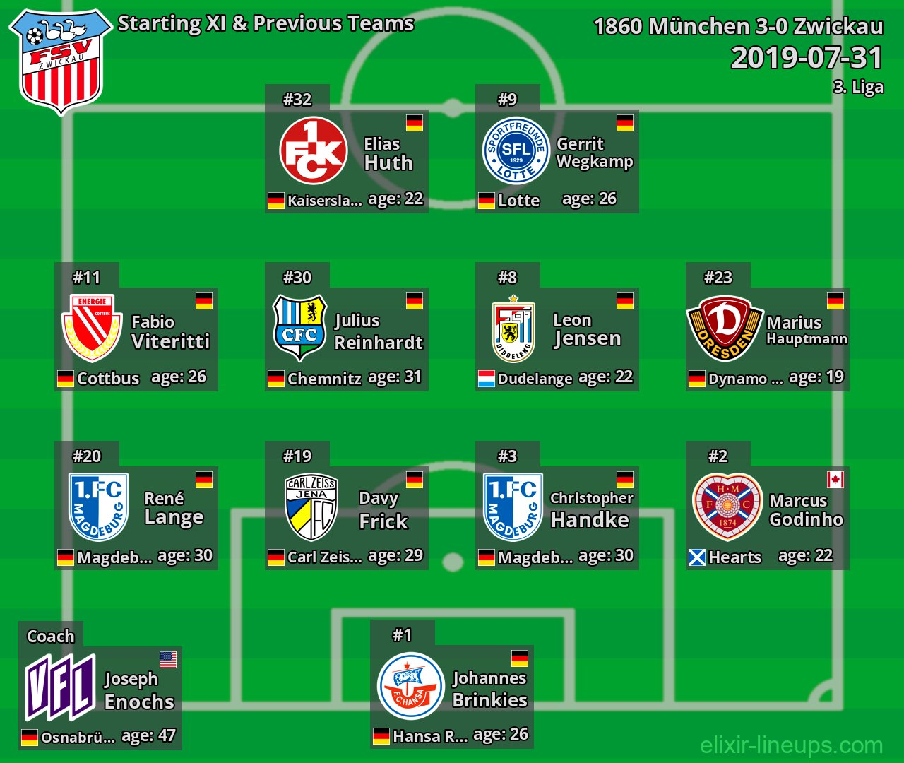 Zwickau Starting XI & Previous Teams 2019-07-31