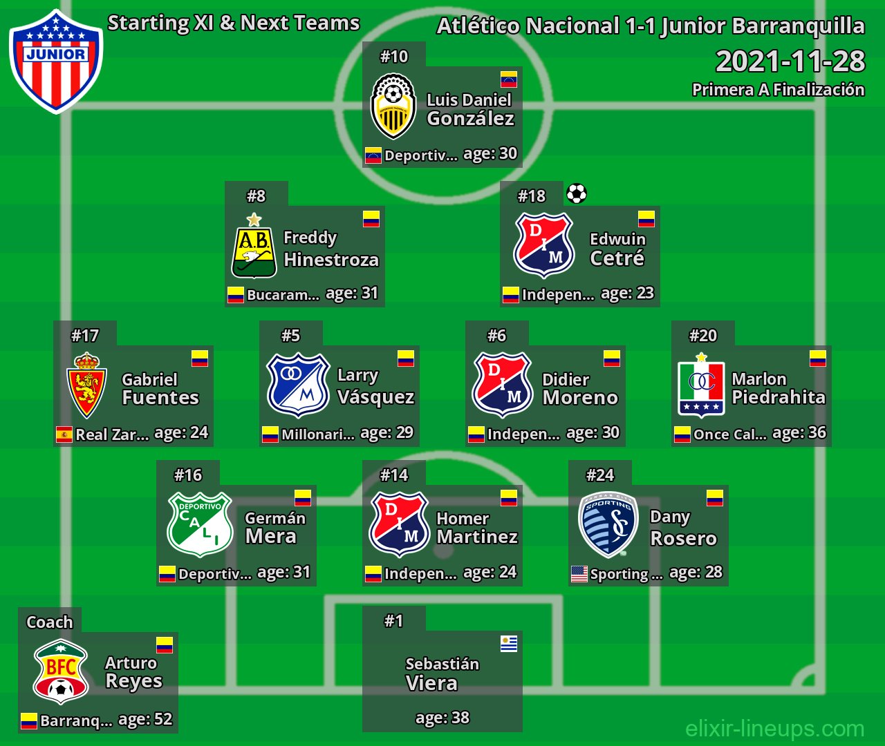 Junior Barranquilla Starting XI & Next Teams 2021-11-28