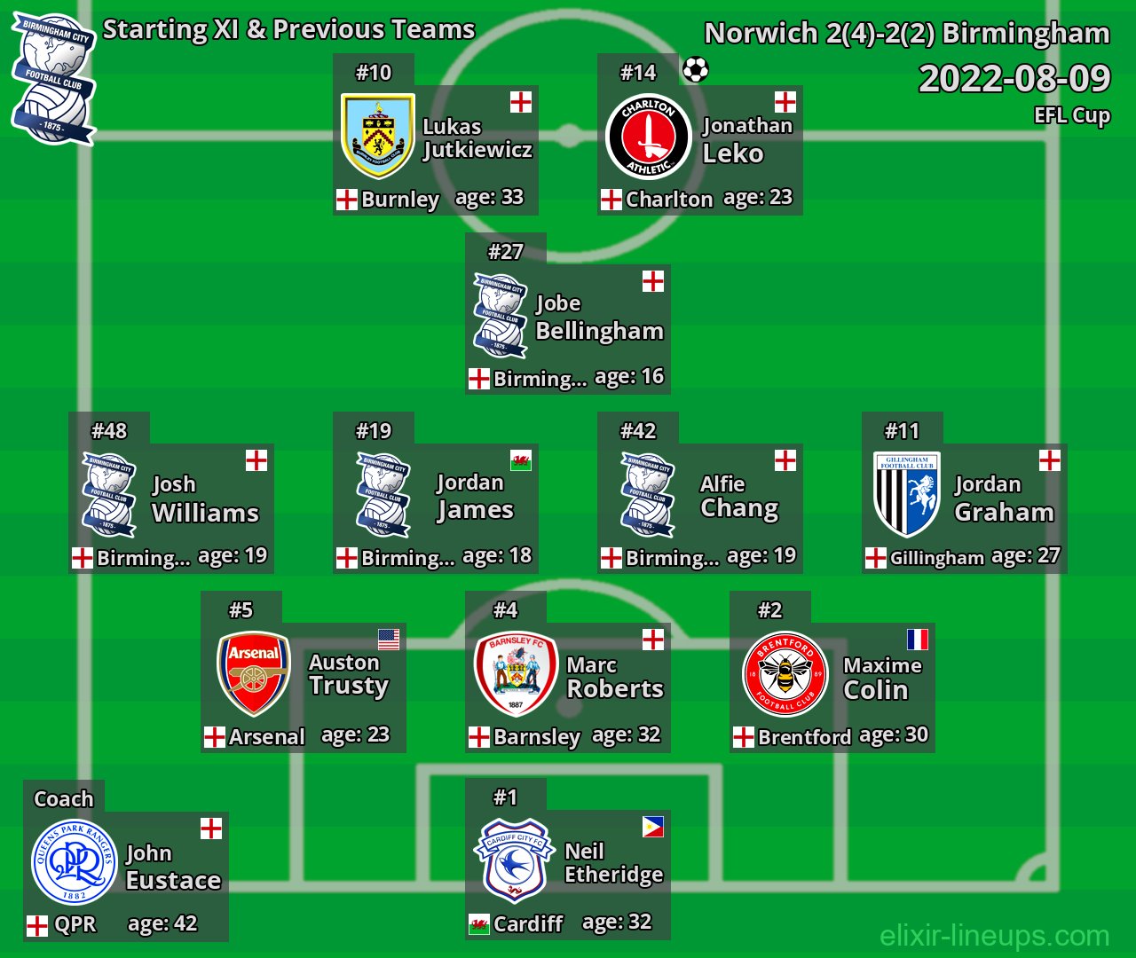 Birmingham Starting XI & Previous Teams 2022-08-09