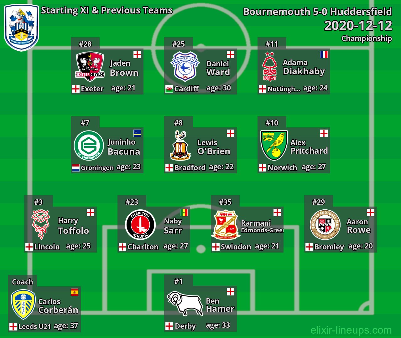 Huddersfield Starting XI & Previous Teams 2020-12-12
