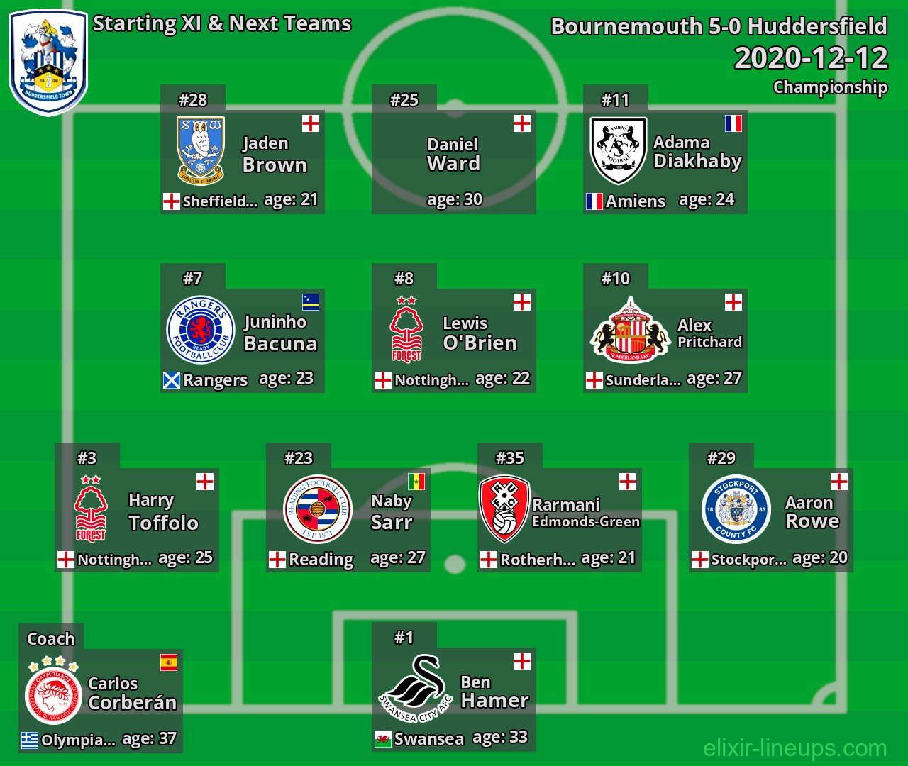 Huddersfield Starting XI & Next Teams 2020-12-12