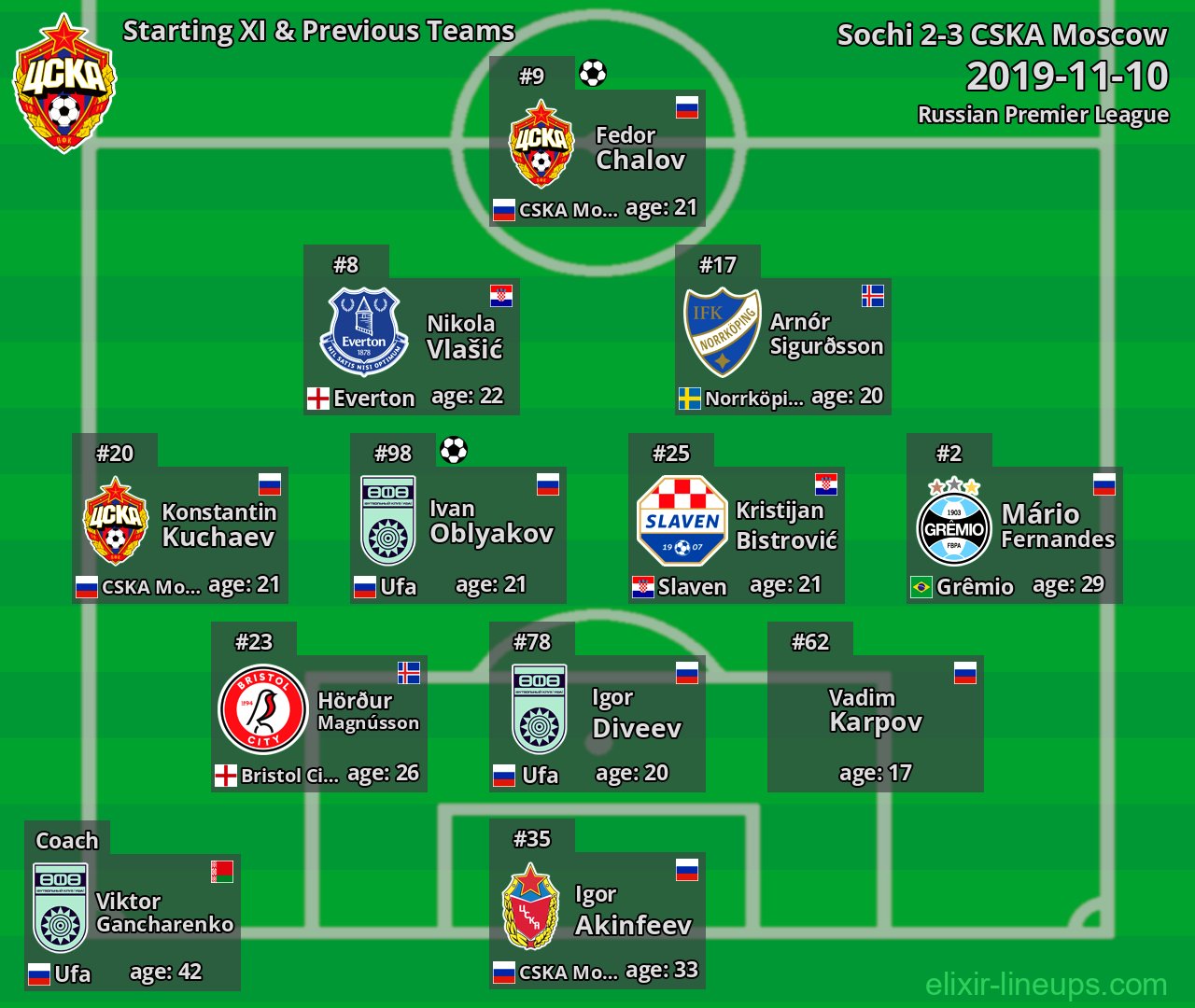 CSKA Moscow Starting XI & Previous Teams 2019-11-10