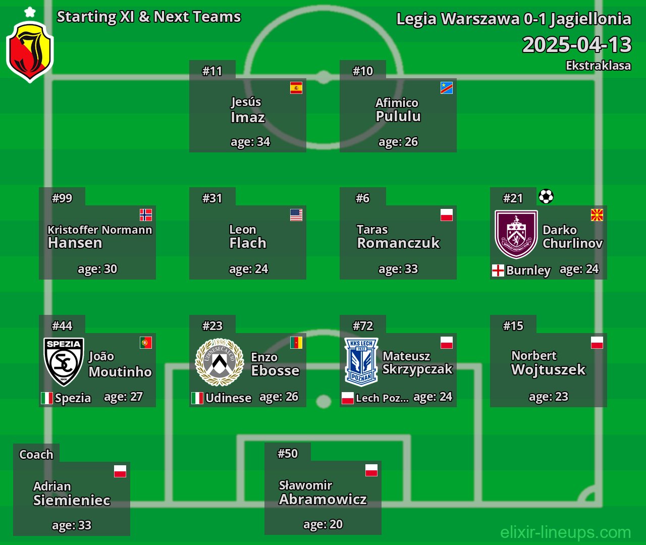 Jagiellonia Starting XI & Next Teams 2025-04-13