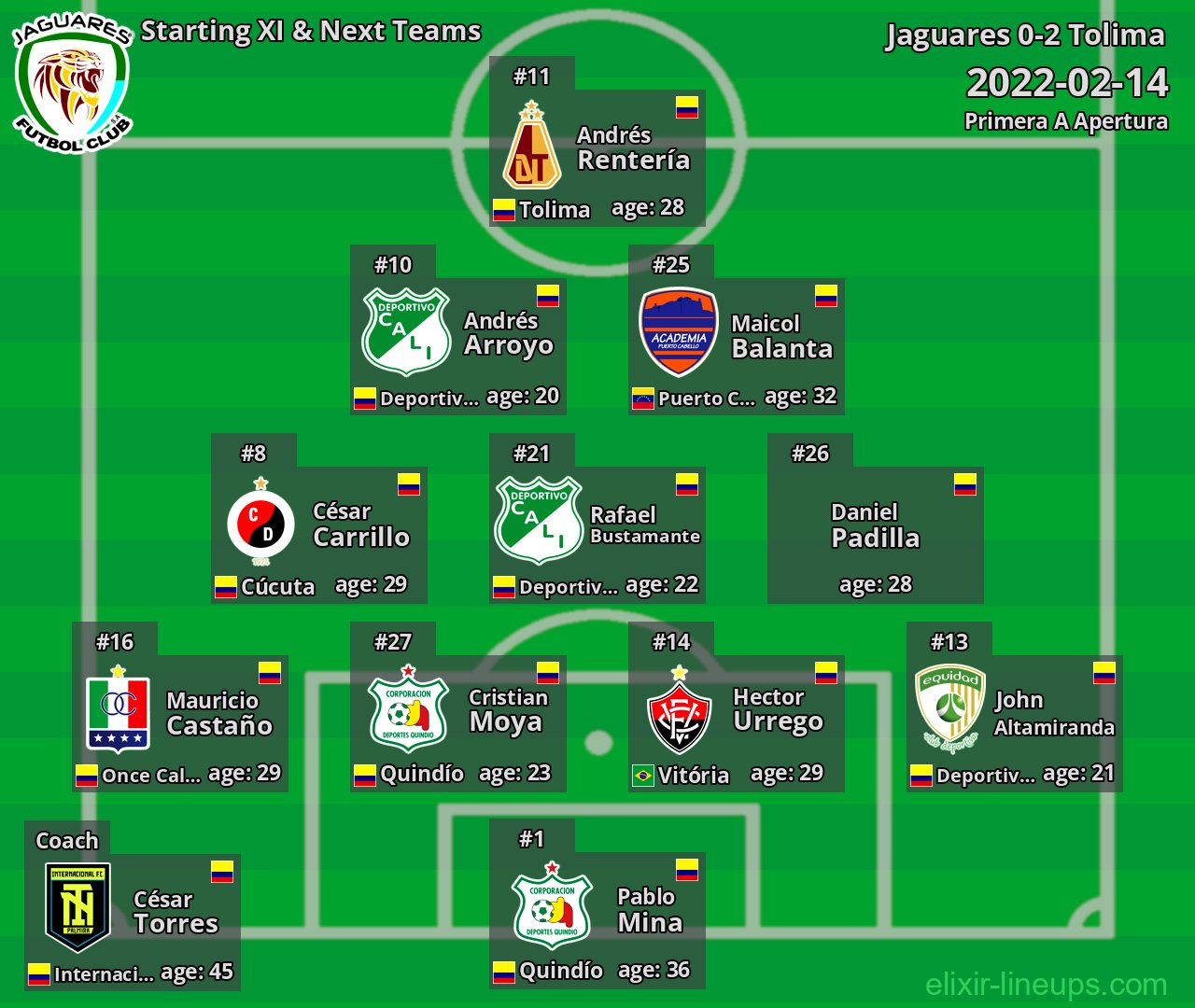 Jaguares Starting XI & Next Teams 2022-02-14