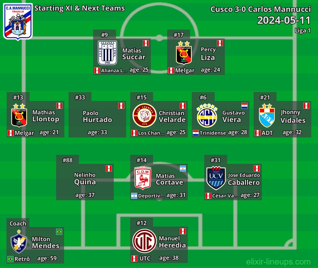 Carlos Mannucci Starting XI & Next Teams 2024-05-11