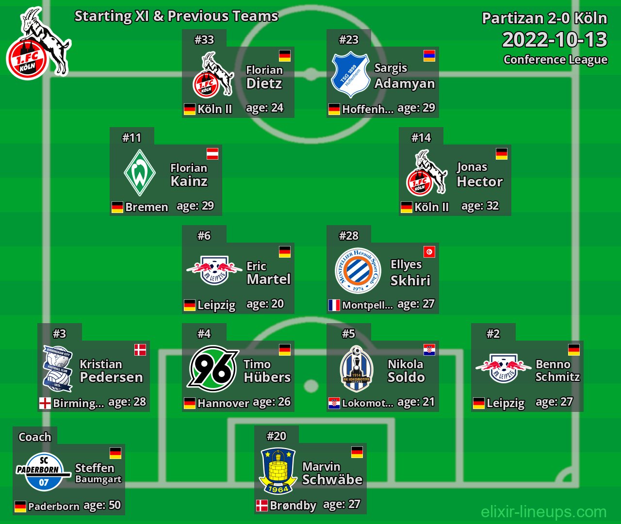 Köln Starting XI & Previous Teams 2022-10-13