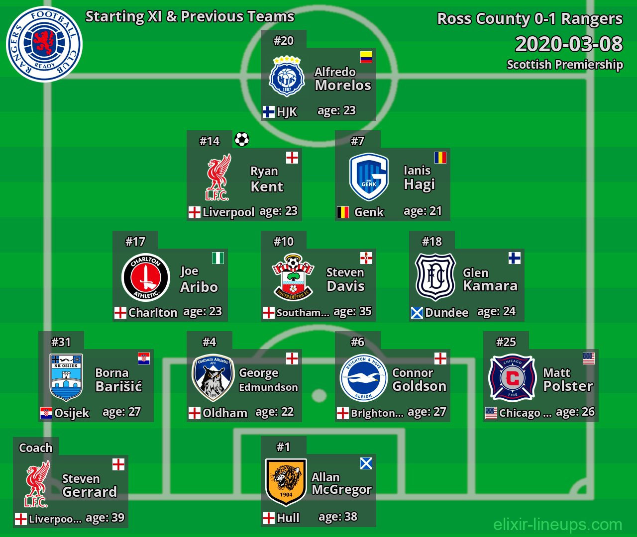 Rangers Starting XI & Previous Teams 2020-03-08