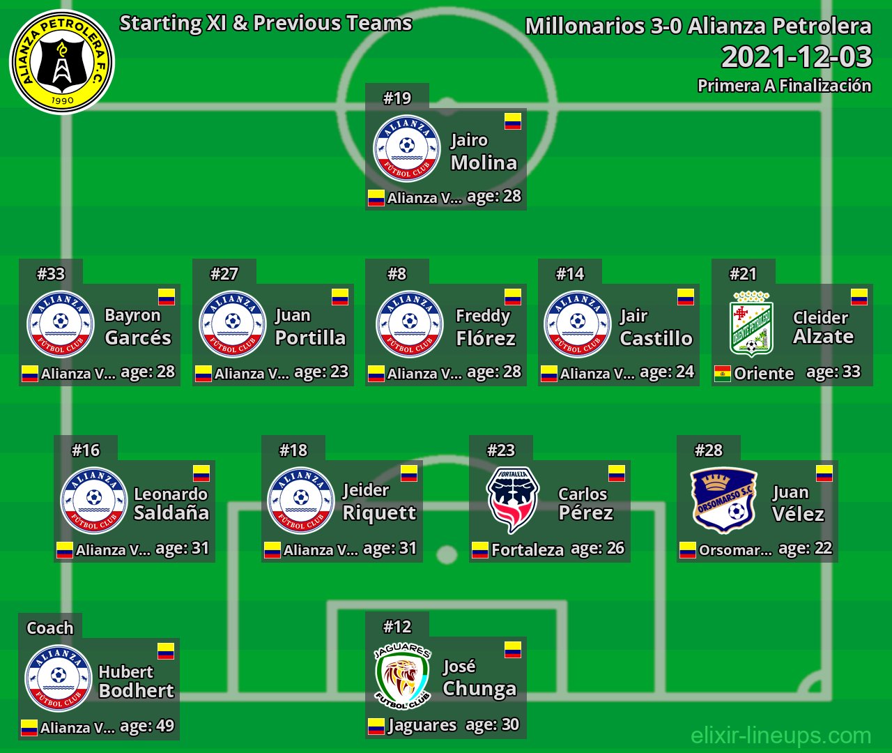 Alianza Petrolera Starting XI & Previous Teams 2021-12-03