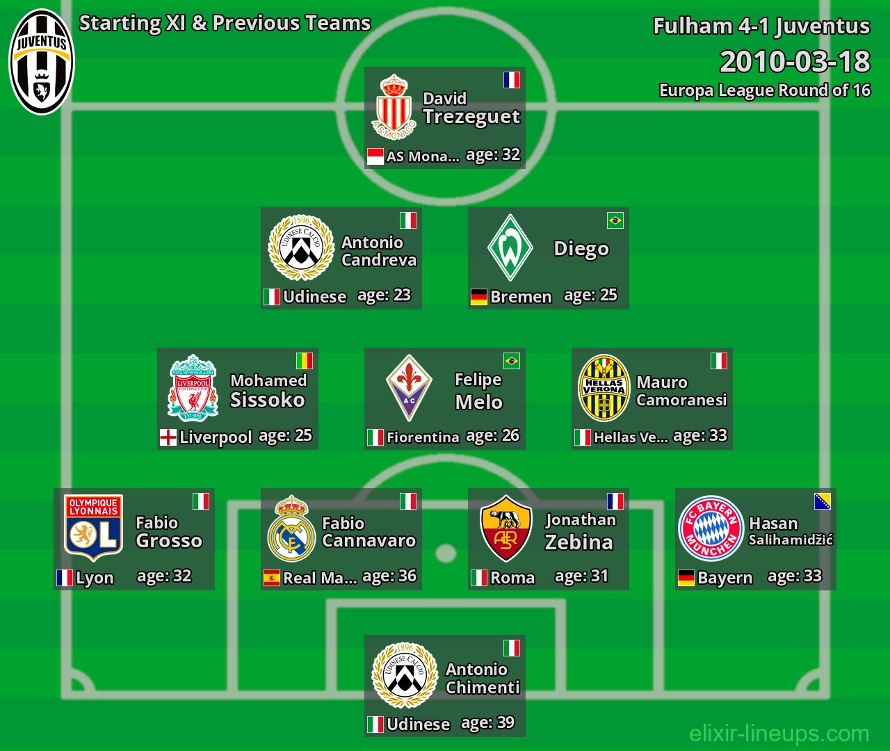 Juventus Starting XI & Previous Teams 2010-03-18