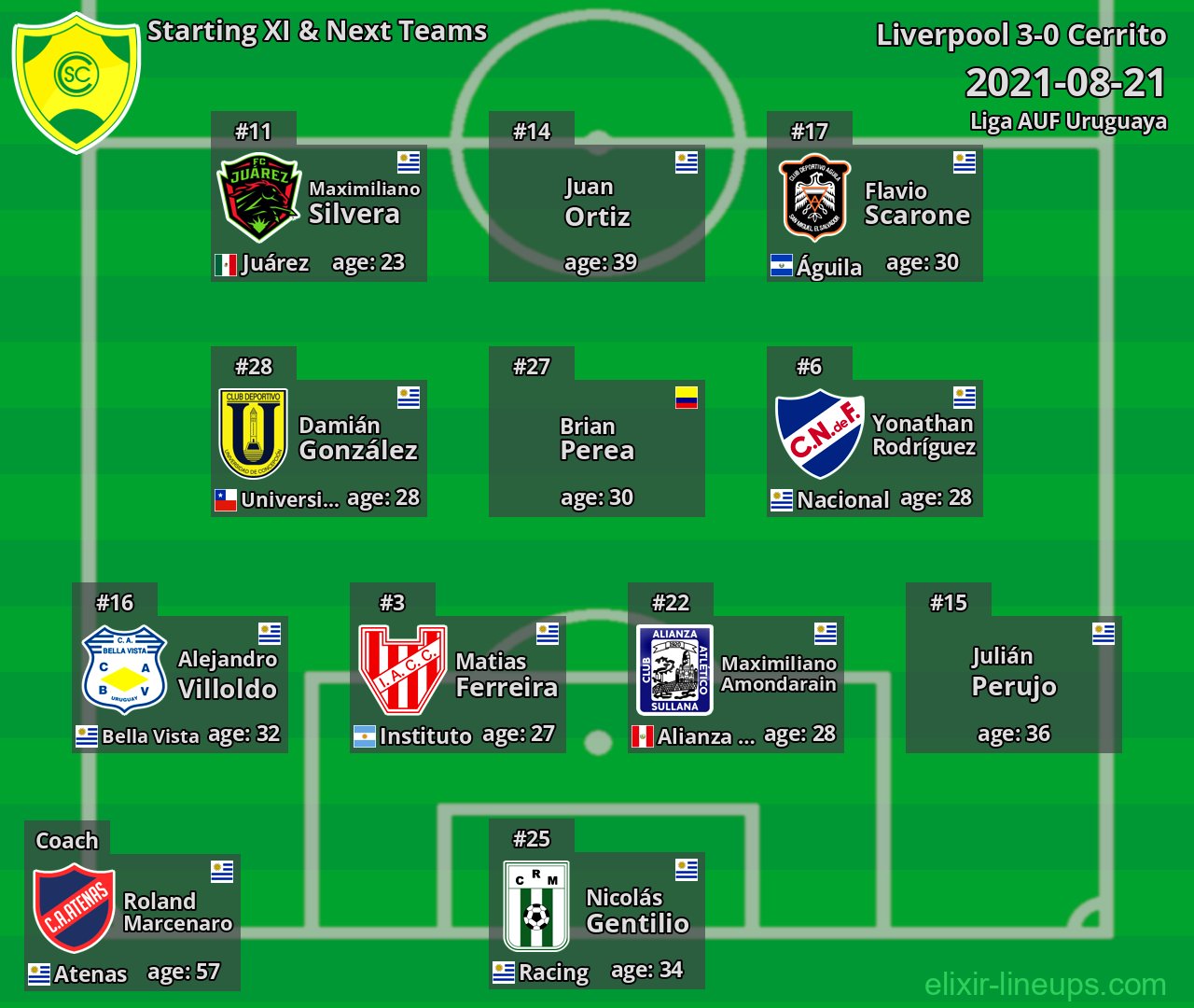 Cerrito Starting XI & Next Teams 2021-08-21