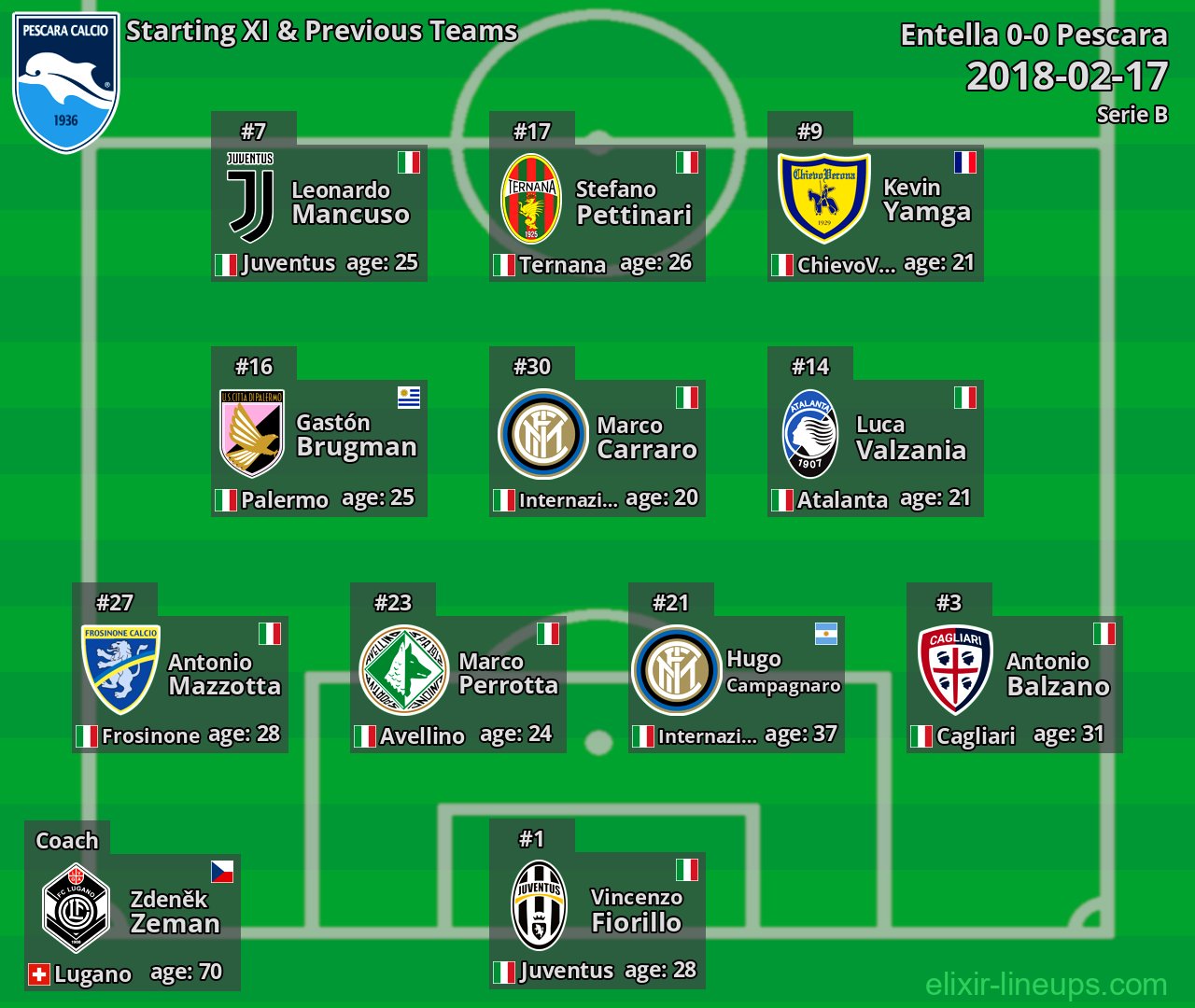 Pescara Starting XI & Previous Teams 2018-02-17