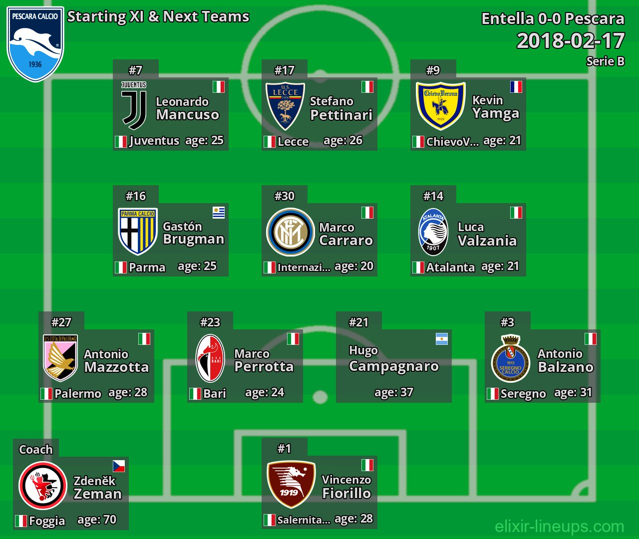 Pescara Starting XI & Next Teams 2018-02-17