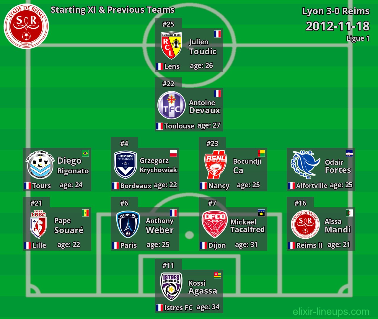 Reims Starting XI & Previous Teams 2012-11-18