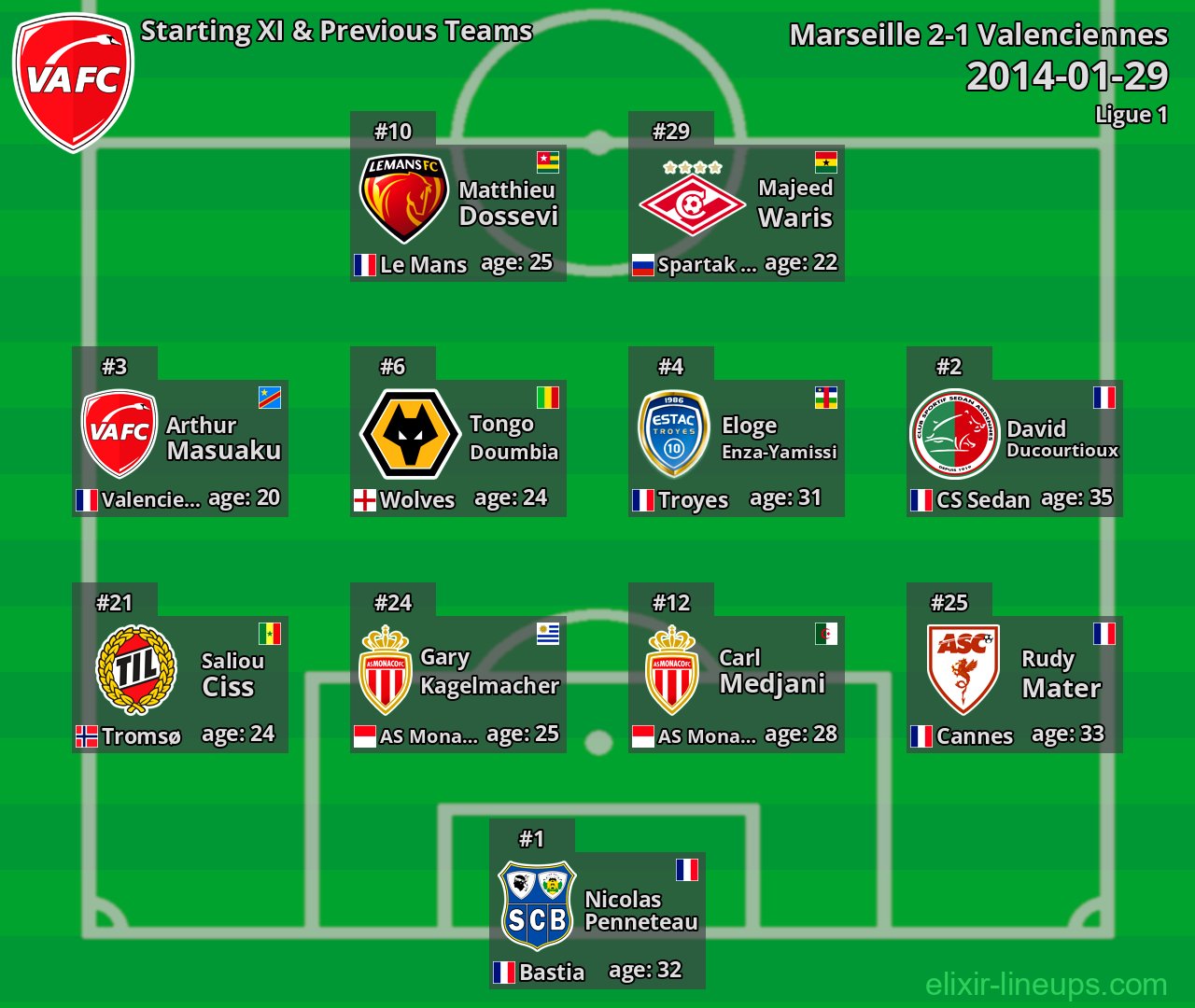 Valenciennes Starting XI & Previous Teams 2014-01-29