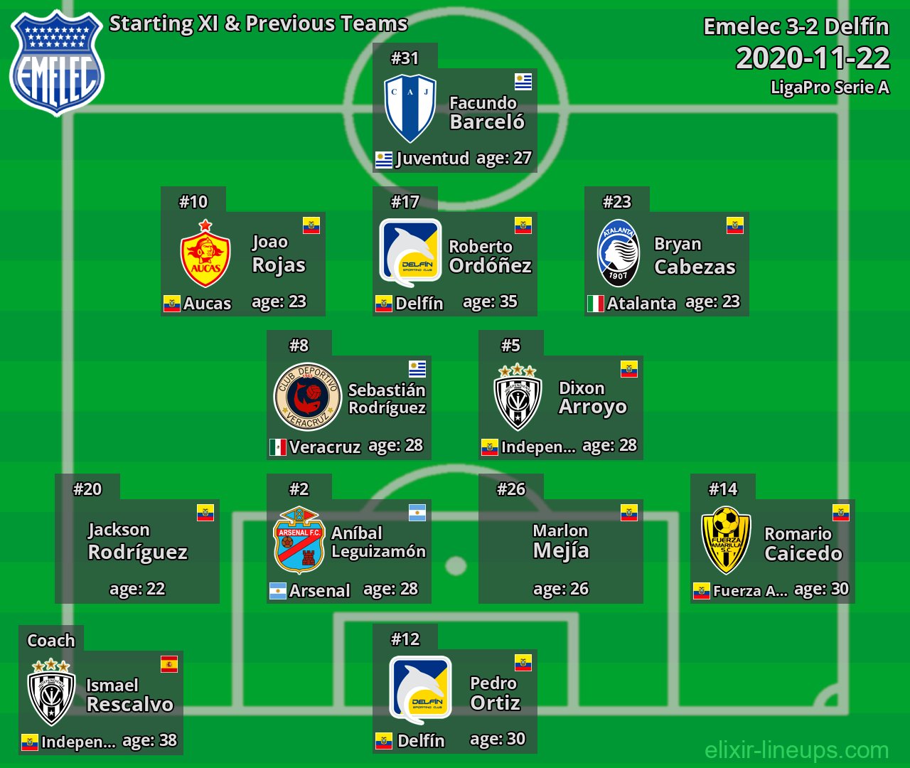 Emelec Starting XI & Previous Teams 2020-11-22