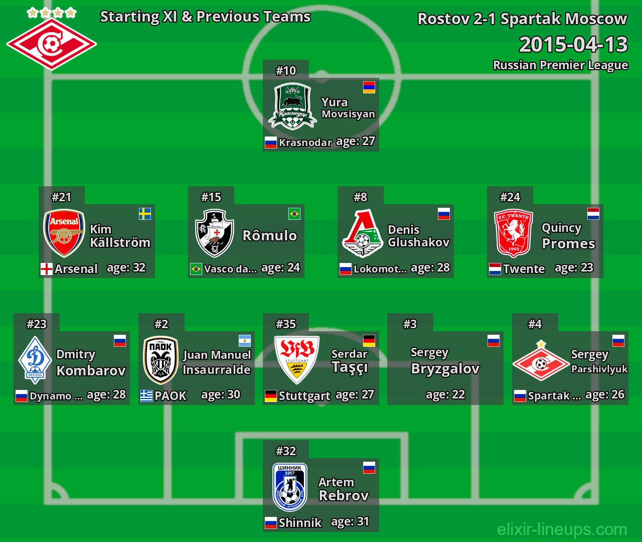 Spartak Moscow Starting XI & Previous Teams 2015-04-13