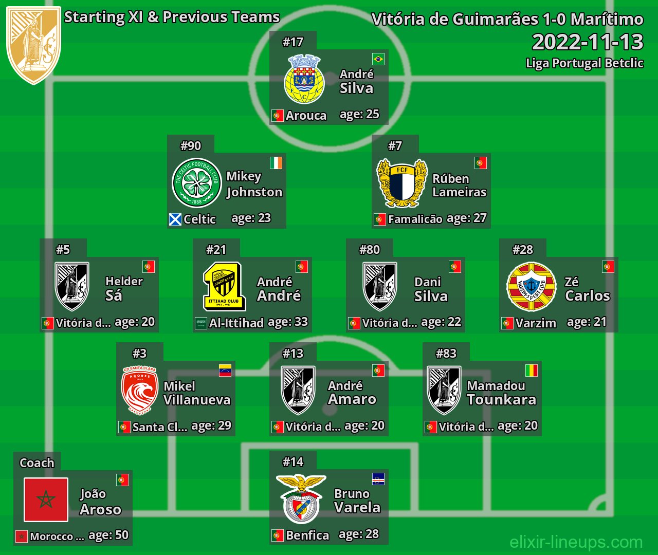 Vitória de Guimarães Starting XI & Previous Teams 2022-11-13