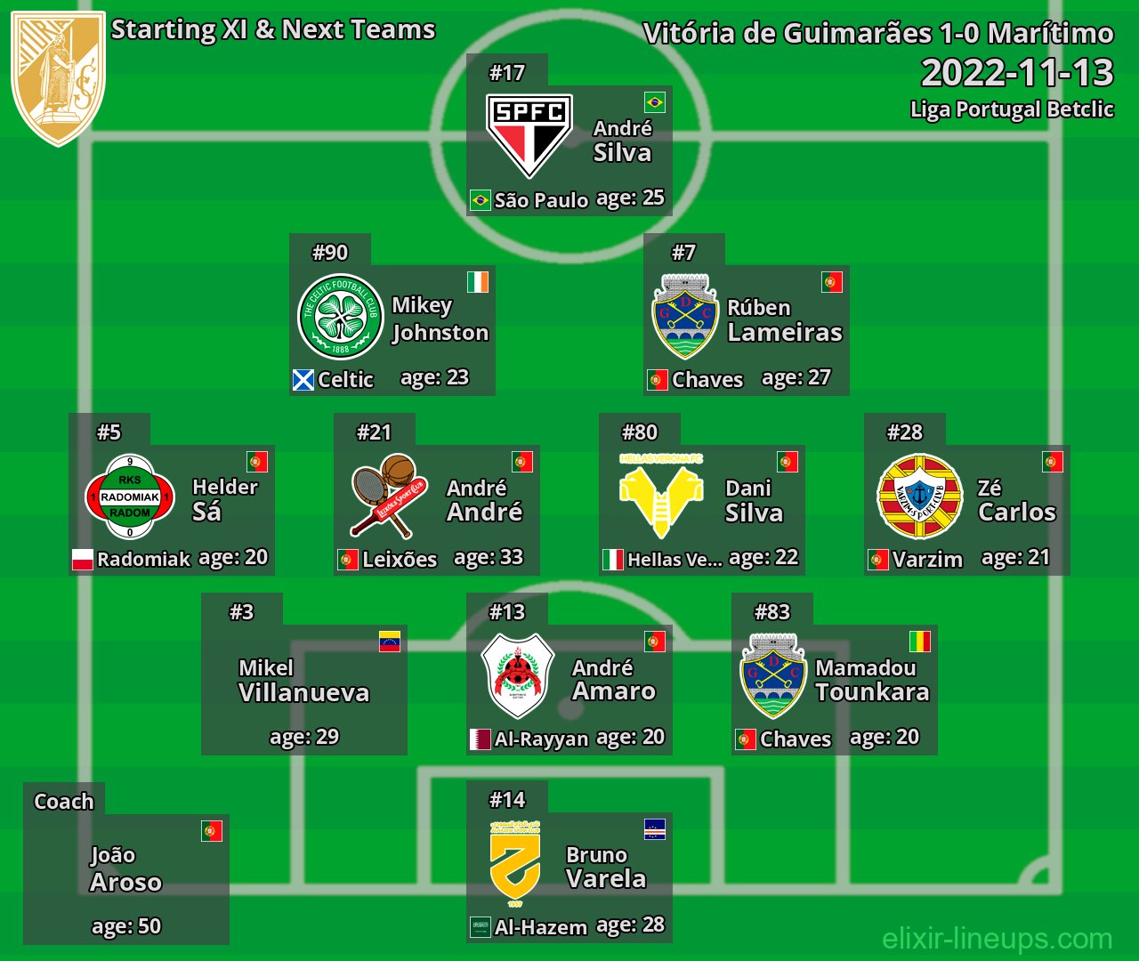 Vitória de Guimarães Starting XI & Next Teams 2022-11-13