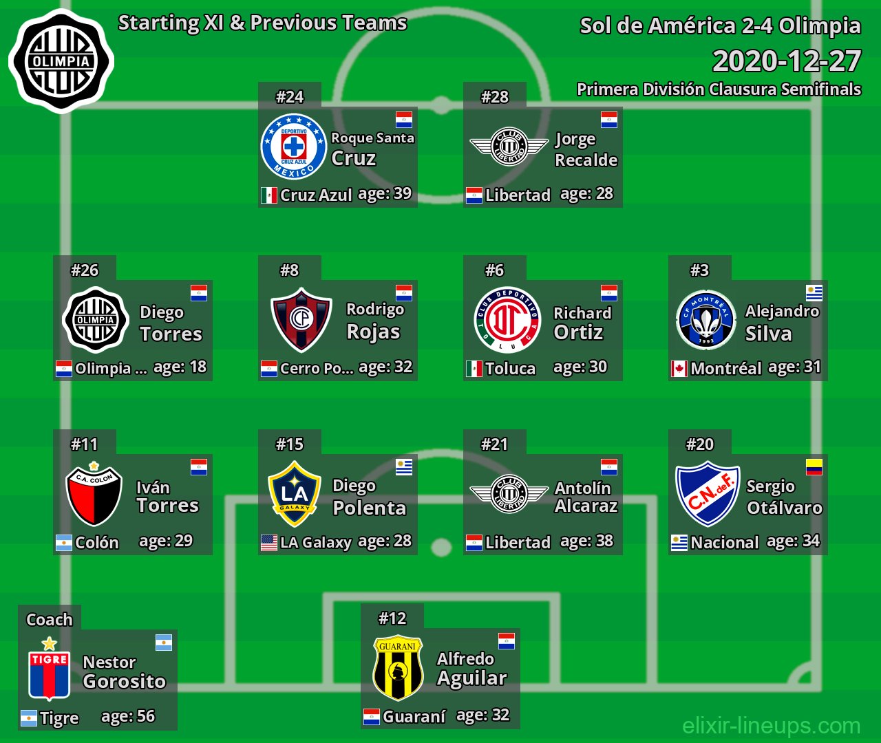 Olimpia Starting XI & Previous Teams 2020-12-27