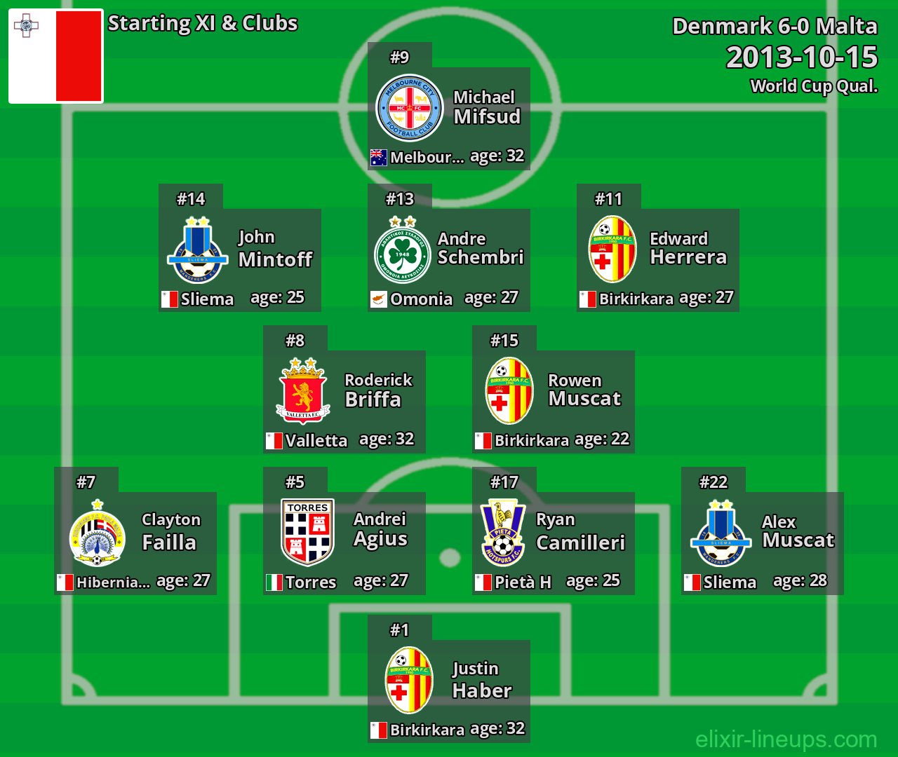 Malta Starting XI 2013-10-15