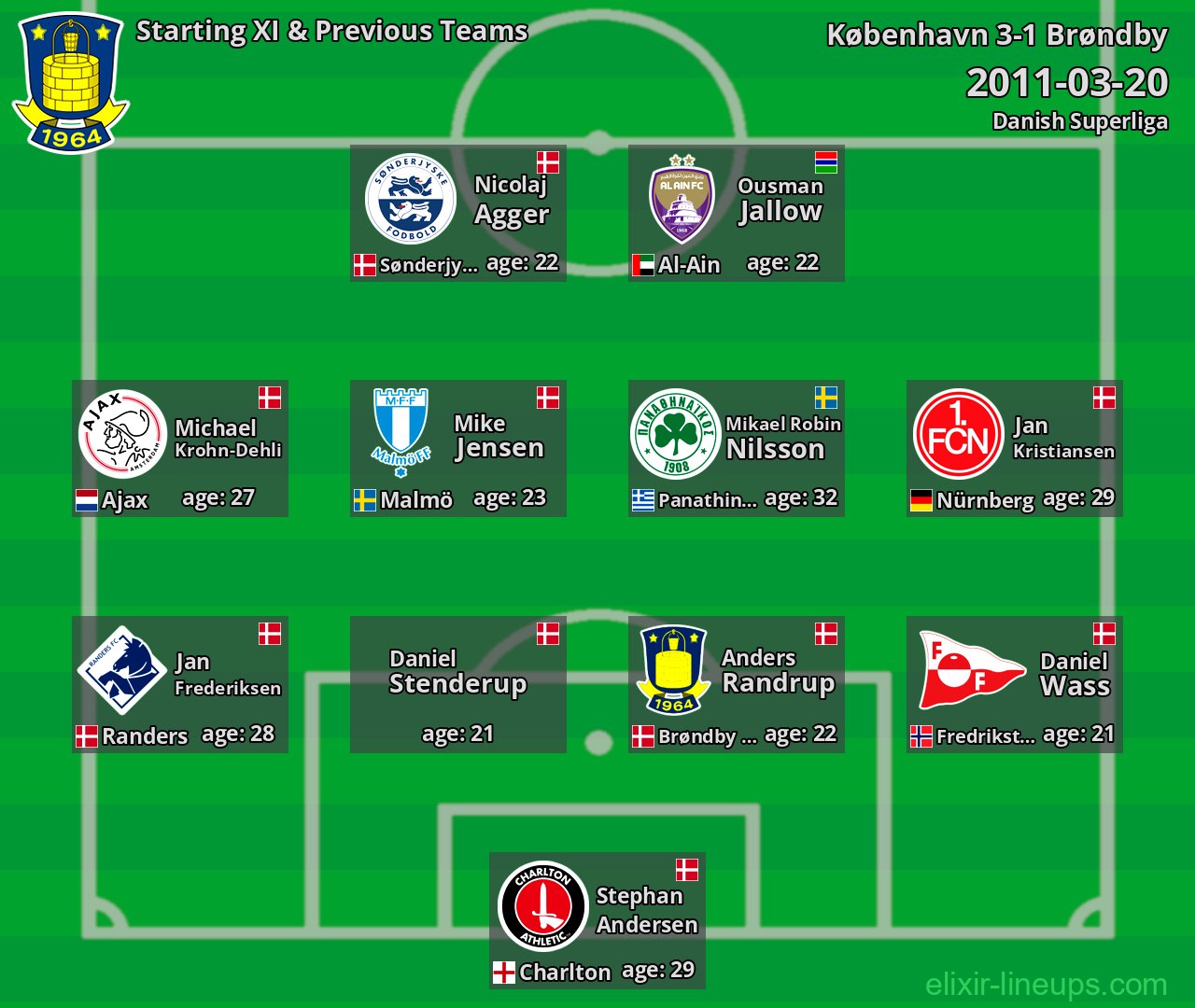 Brøndby Starting XI & Previous Teams 2011-03-20