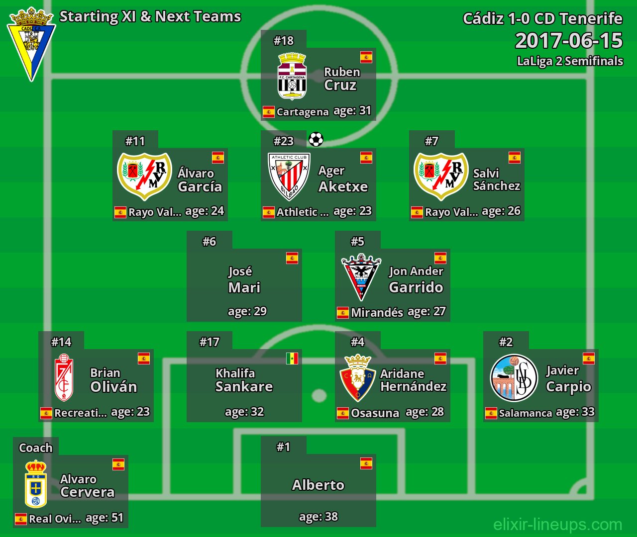 Cádiz Starting XI & Next Teams 2017-06-15