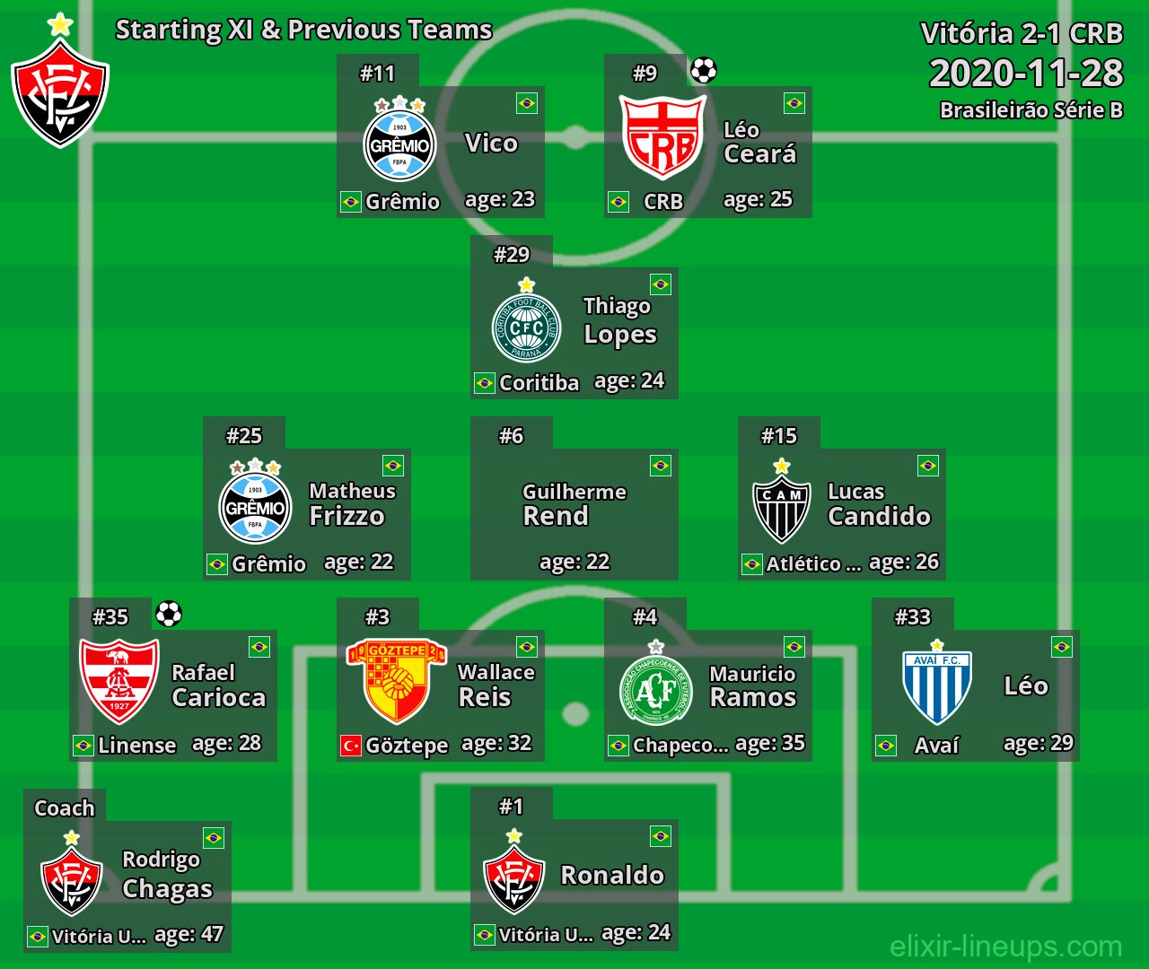 Vitória Starting XI & Previous Teams 2020-11-28