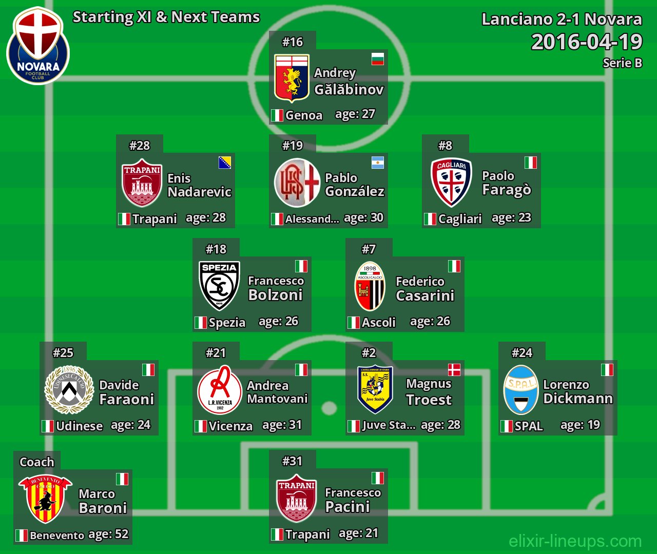Novara Starting XI & Next Teams 2016-04-19