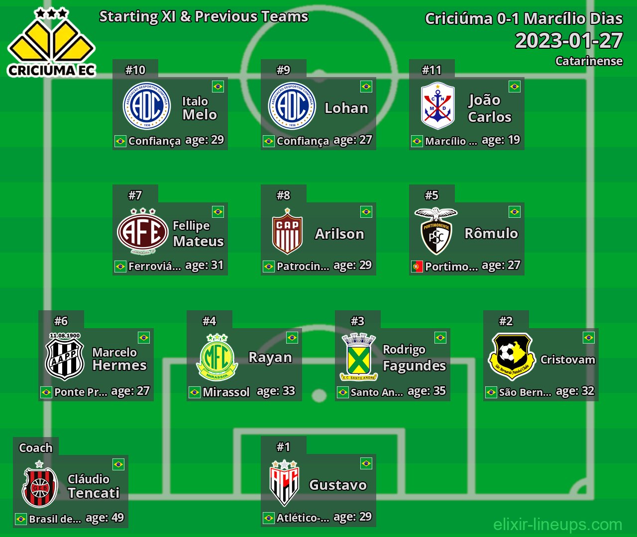 Criciúma Starting XI & Previous Teams 2023-01-27