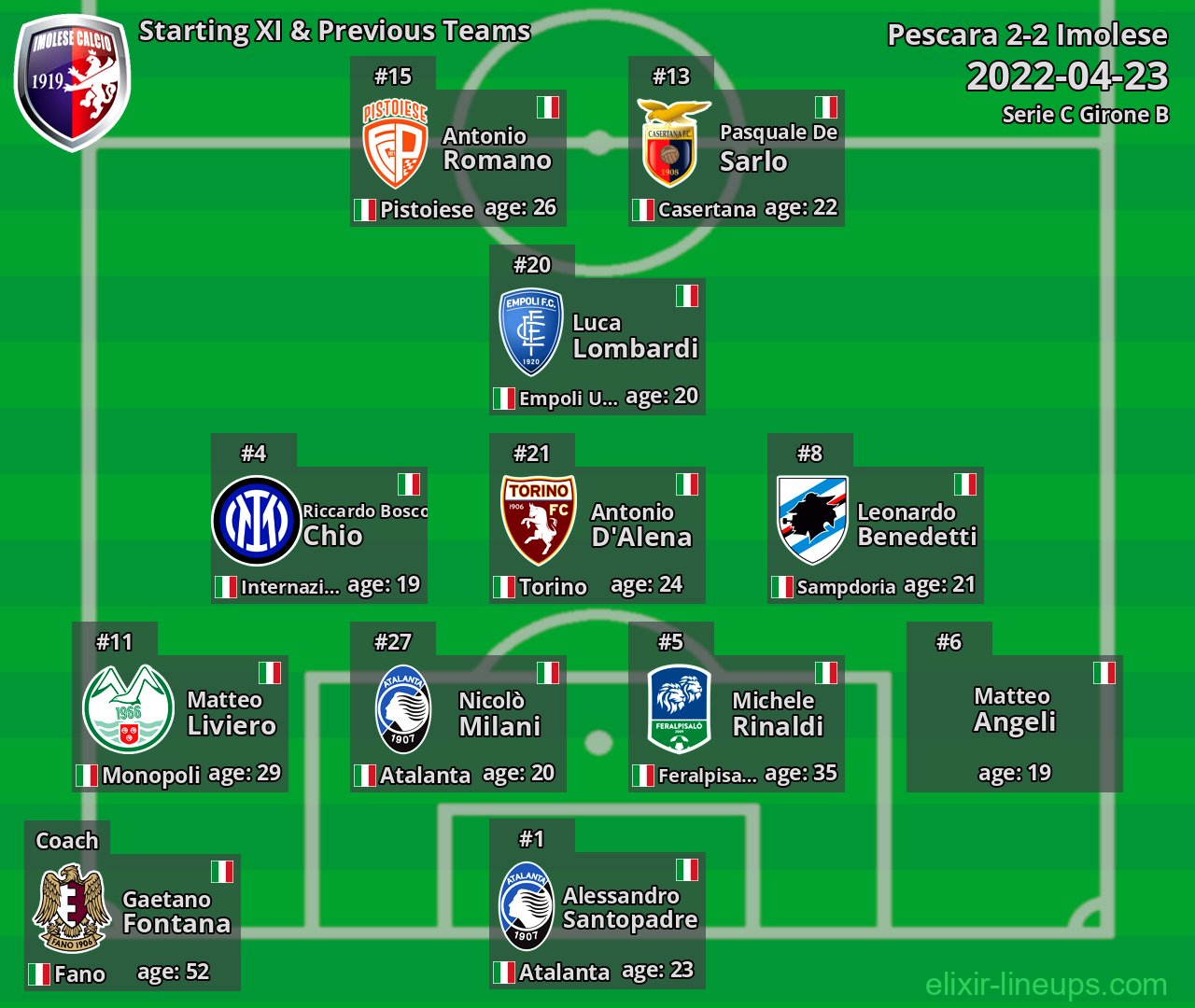 Imolese Starting XI & Previous Teams 2022-04-23