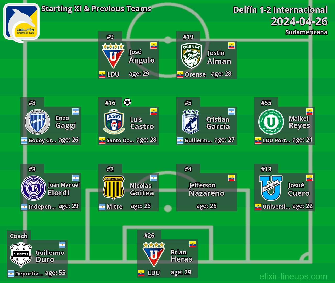 Delfín Starting XI & Previous Teams 2024-04-26