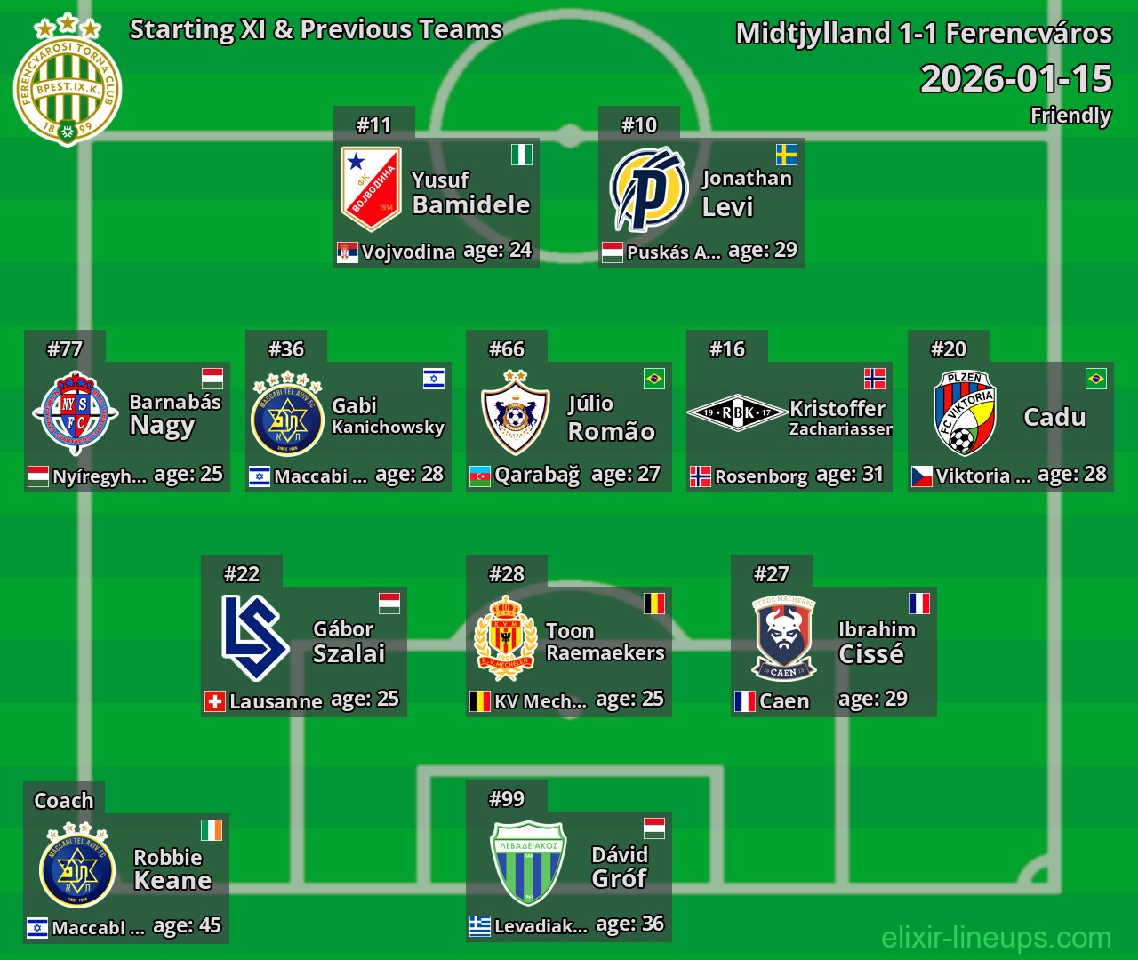 Ferencváros Starting XI & Previous Teams 2026-01-15