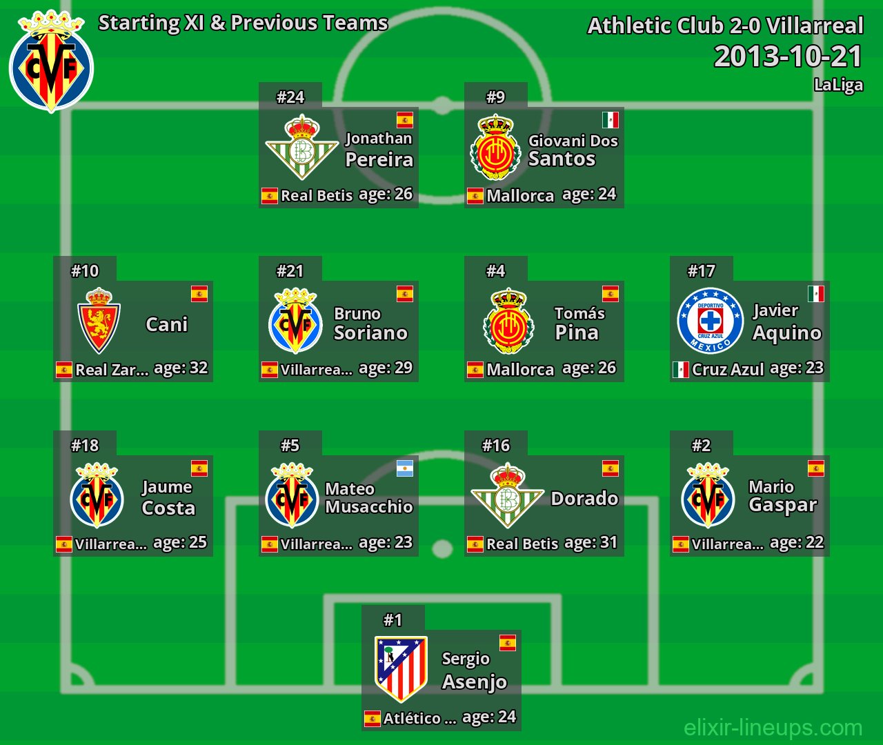 Villarreal Starting XI & Previous Teams 2013-10-21