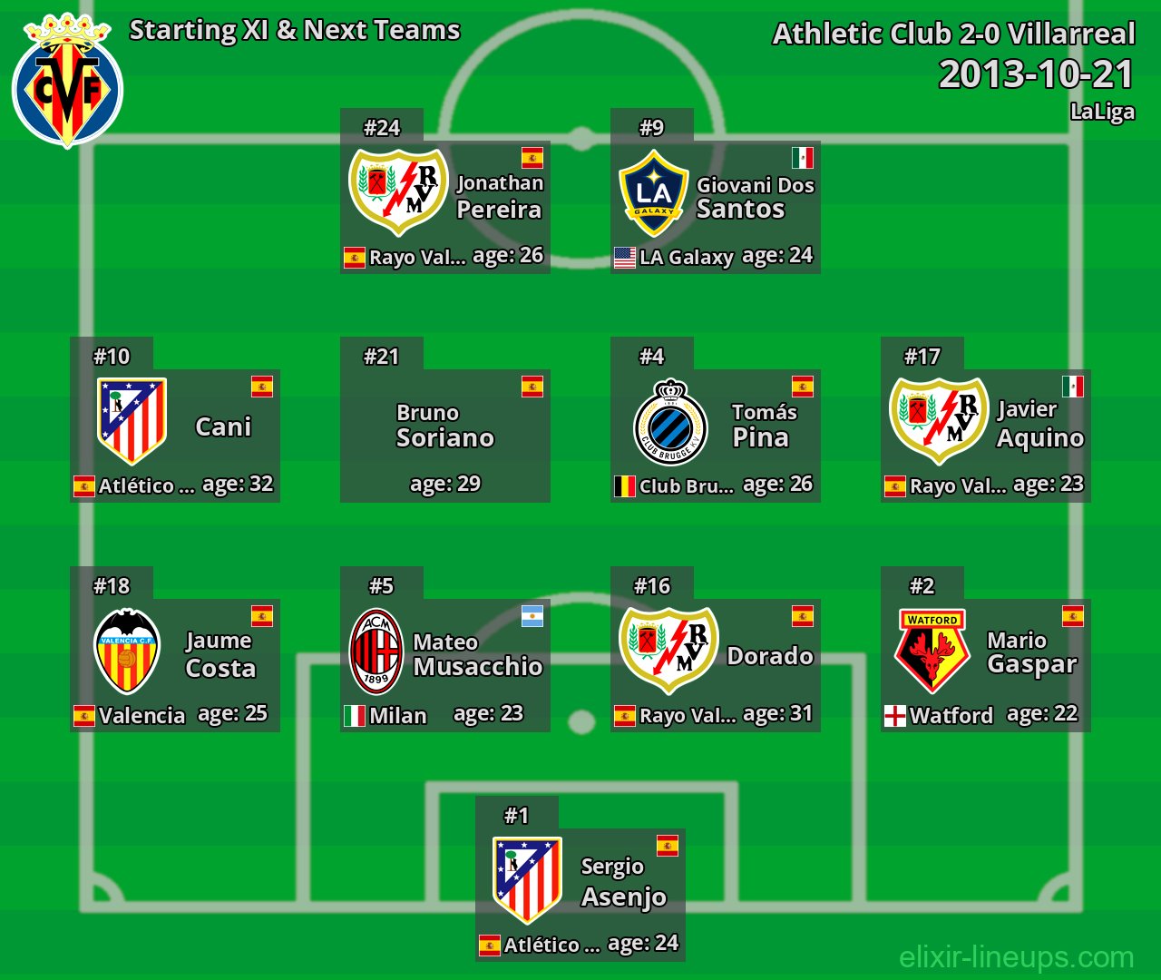 Villarreal Starting XI & Next Teams 2013-10-21