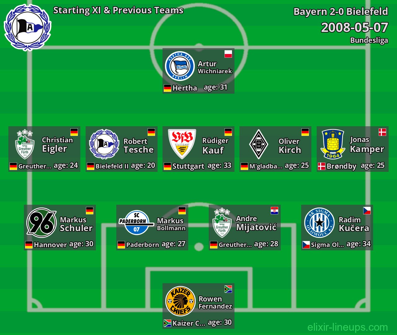 Bielefeld Starting XI & Previous Teams 2008-05-07