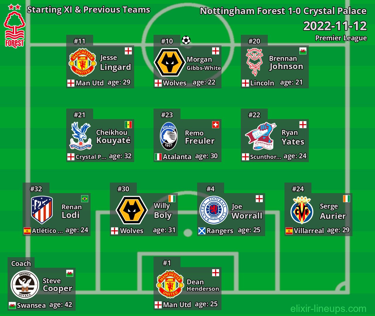 Nottingham Forest Starting XI & Previous Teams 2022-11-12