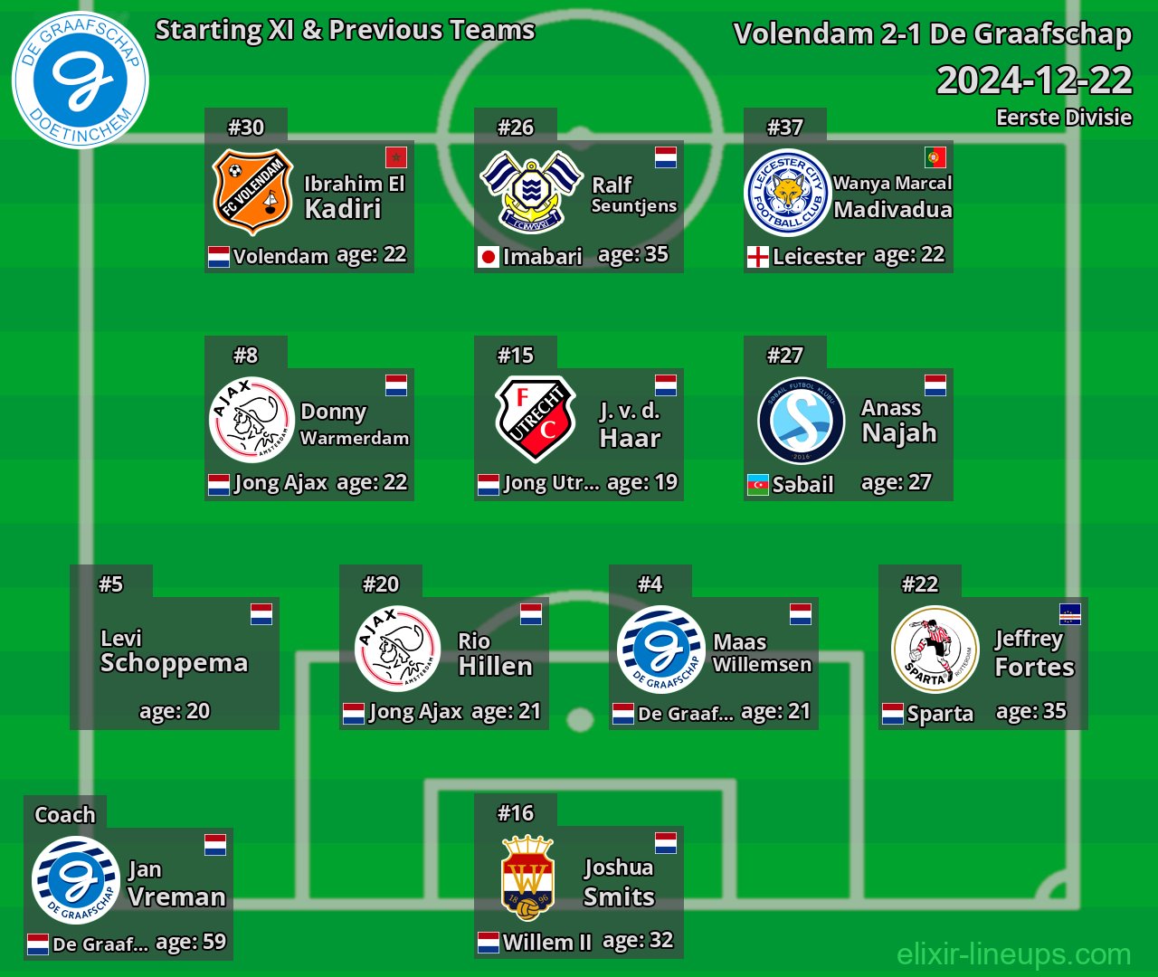 De Graafschap Starting XI & Previous Teams 2024-12-22