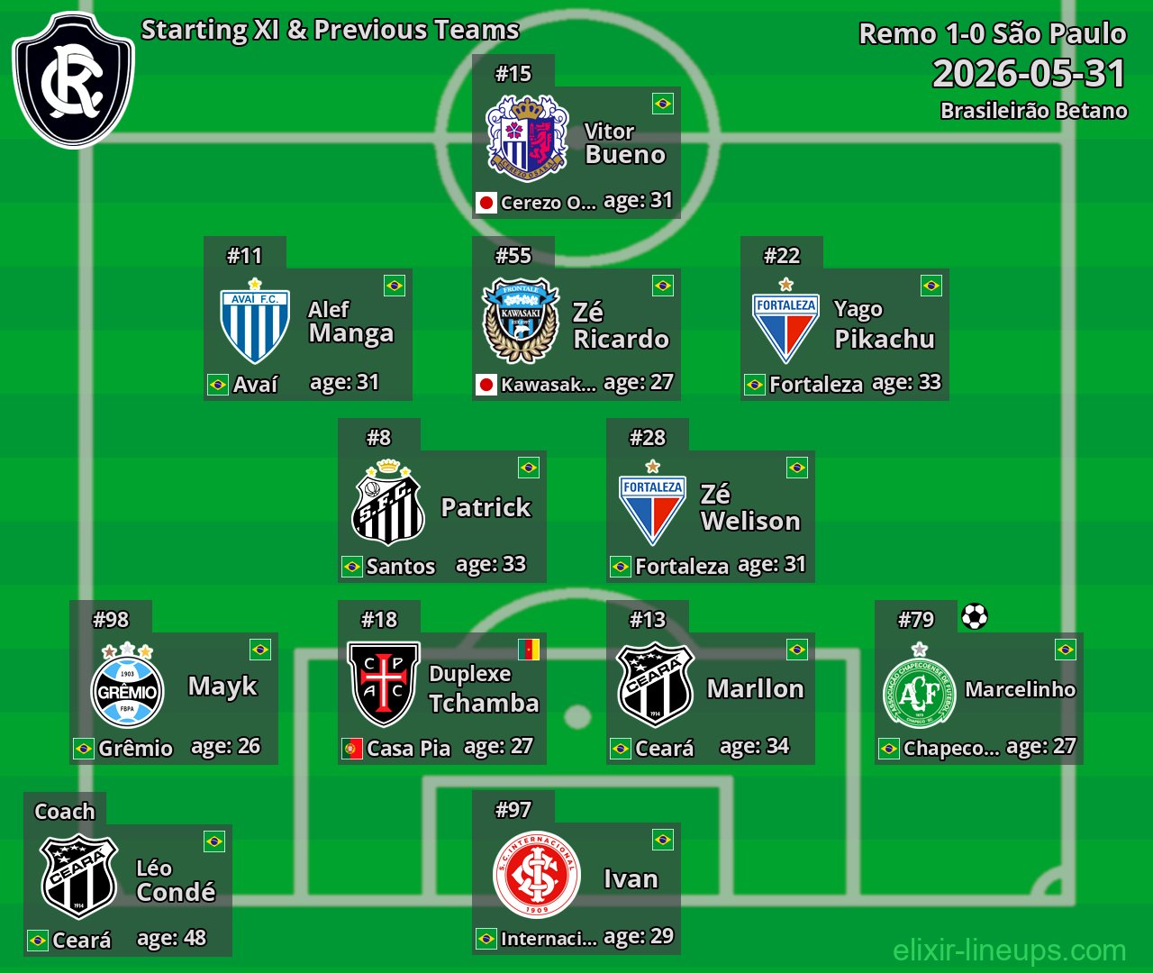 Remo Starting XI & Previous Teams 2026-05-31