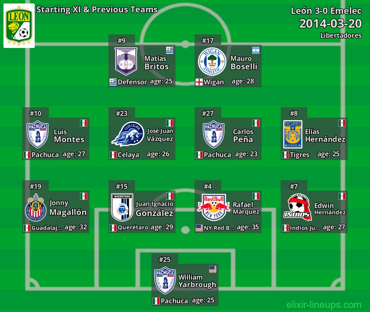 León Starting XI & Previous Teams 2014-03-20