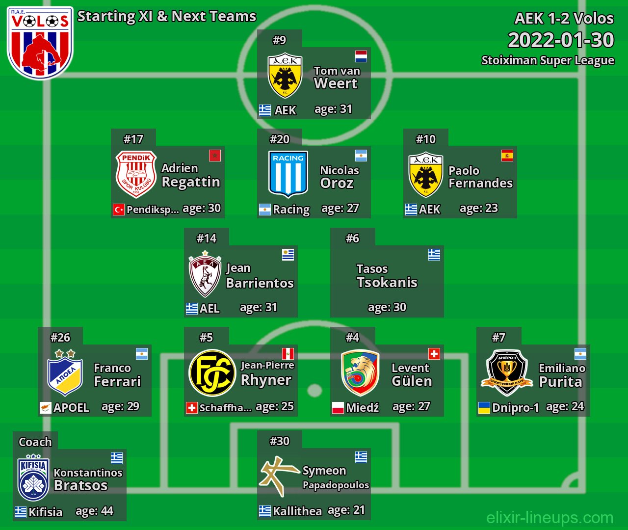 Volos Starting XI & Next Teams 2022-01-30