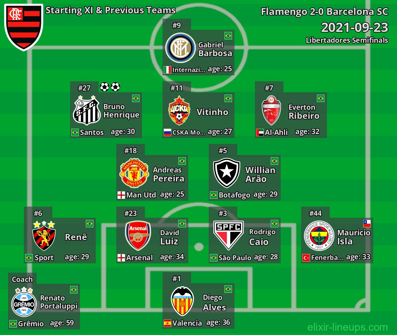 Flamengo Starting XI & Previous Teams 2021-09-23