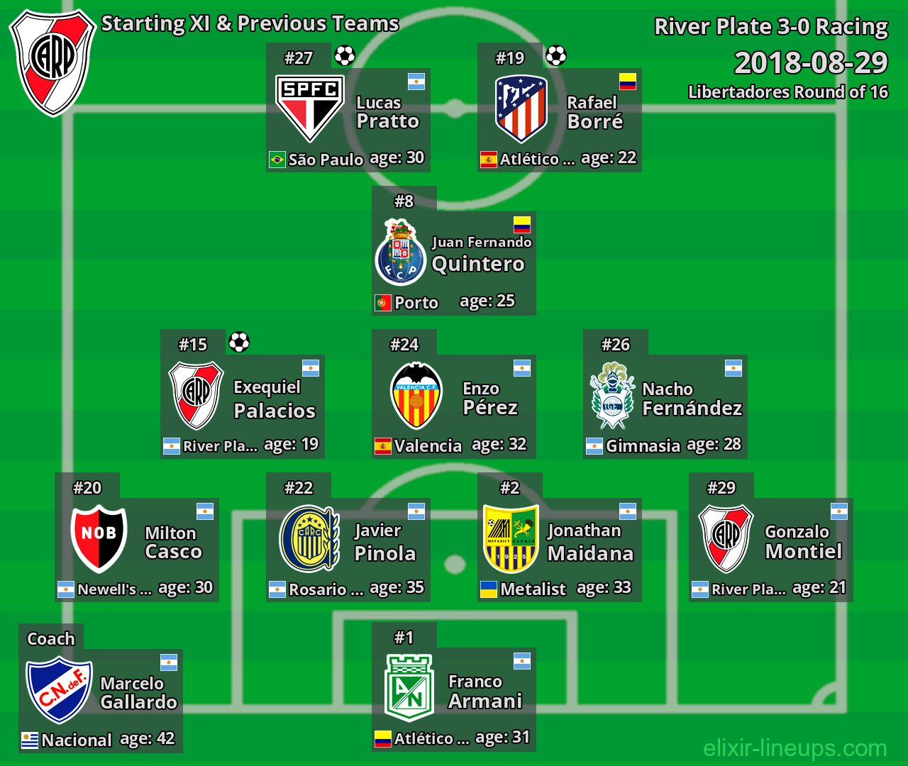 River Plate Starting XI & Previous Teams 2018-08-29