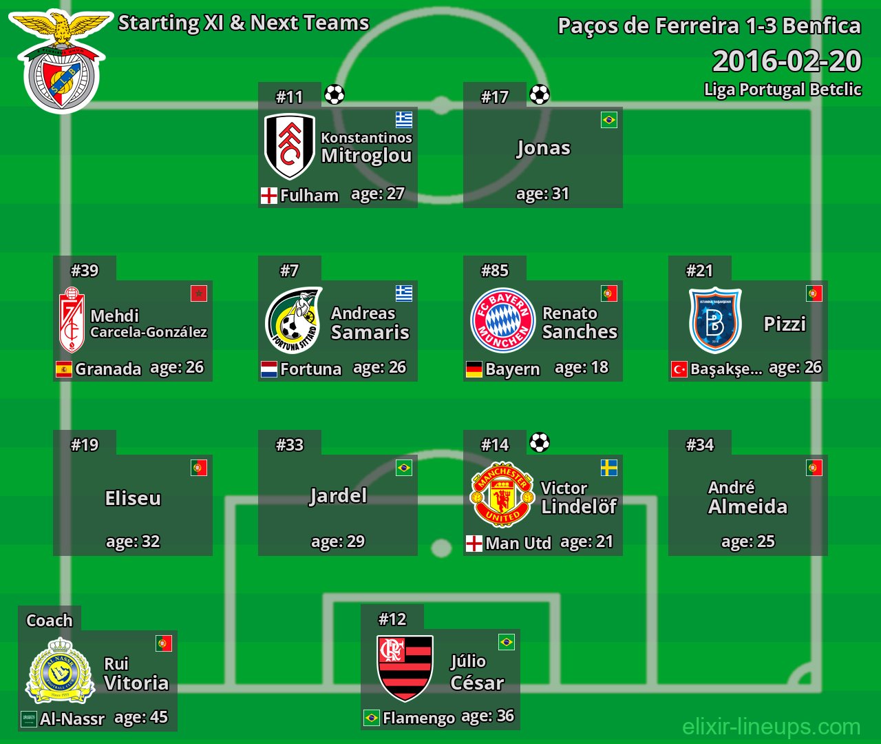 Benfica Starting XI & Next Teams 2016-02-20