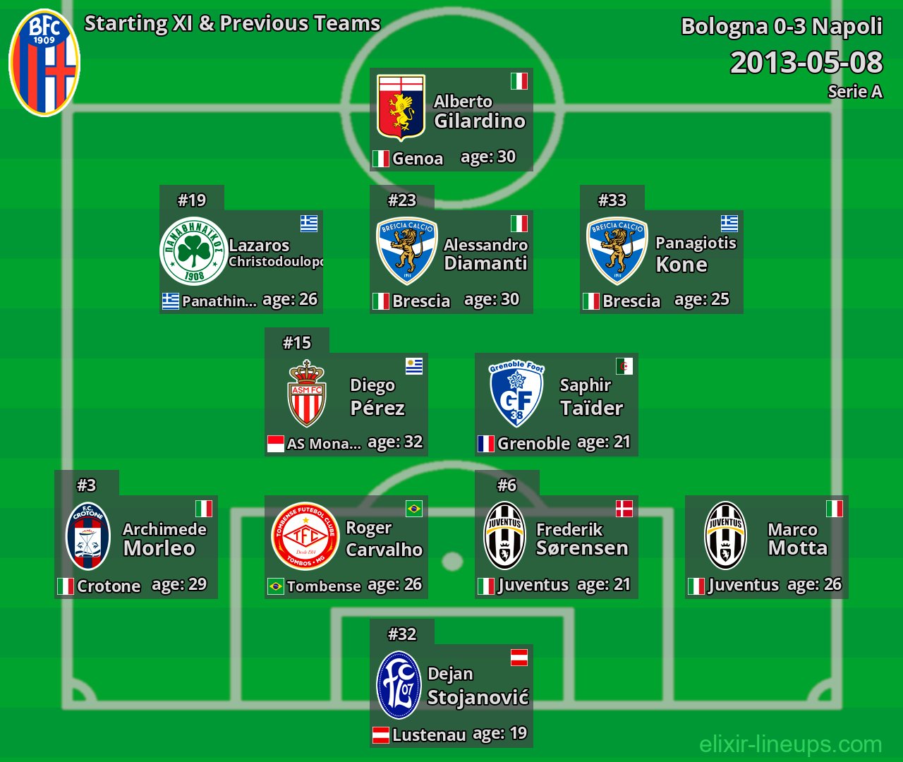 Bologna Starting XI & Previous Teams 2013-05-08