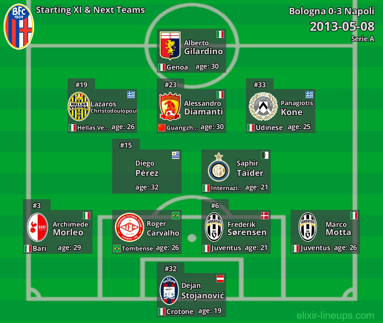 Bologna Starting XI & Next Teams 2013-05-08
