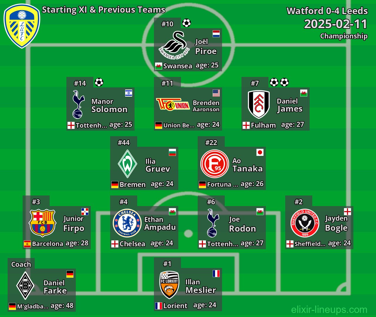 Leeds Starting XI & Previous Teams 2025-02-11
